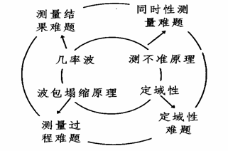 【贺天平】量子世界的"测量难题"